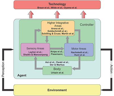 Editorial: Neural Computation in Embodied Closed-Loop Systems for the Generation of Complex Behavior: From Biology to Technology